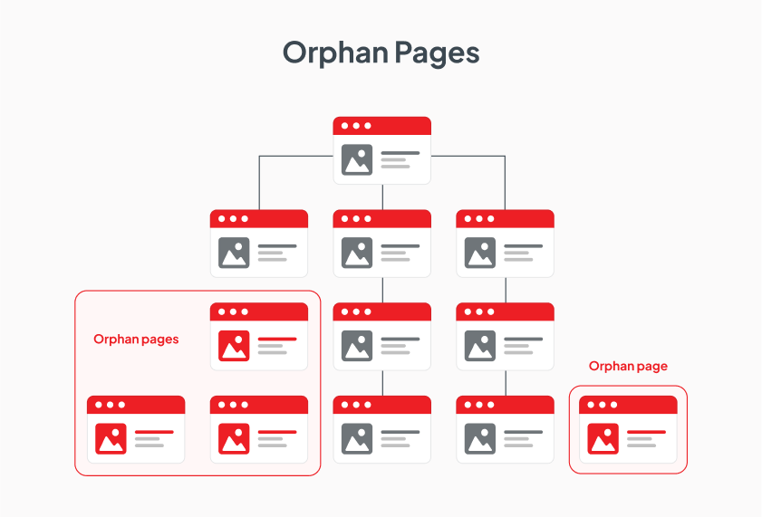 What is an orphan page