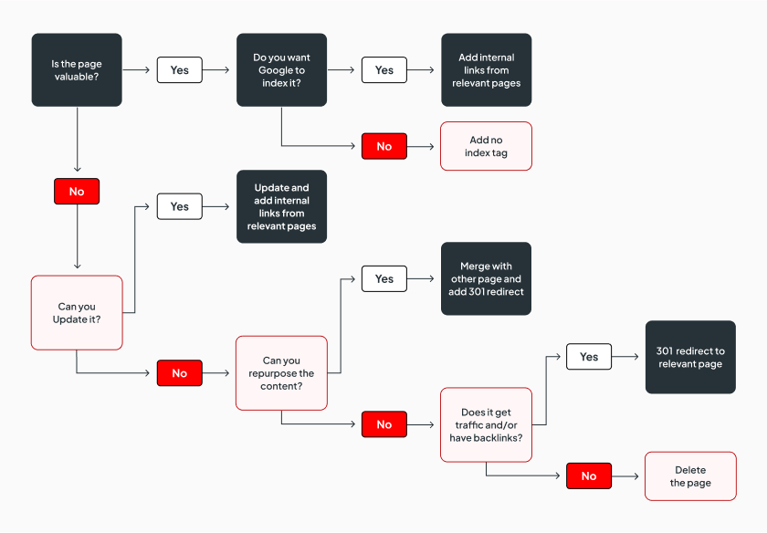 How to Fix Orphan Pages