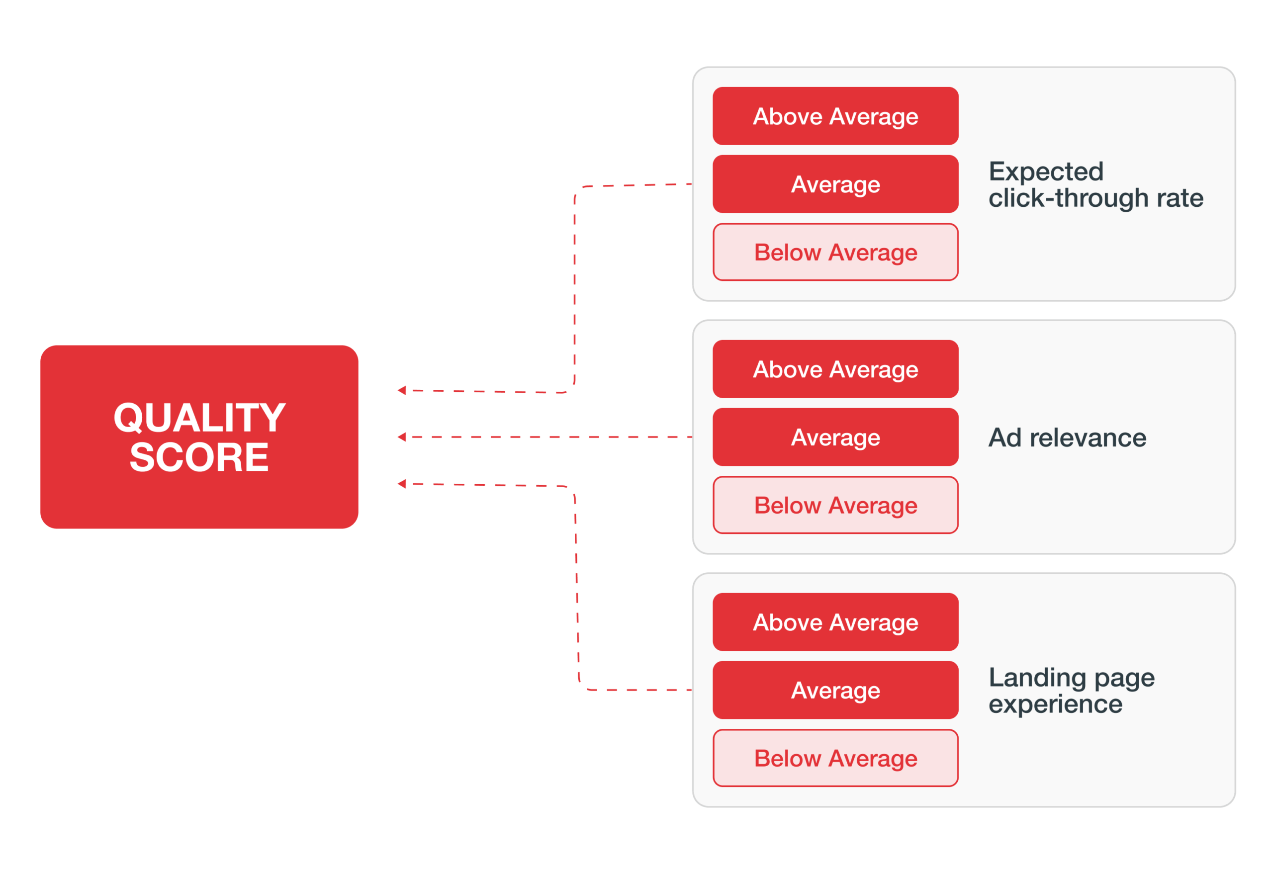 Google Ads Quality Score