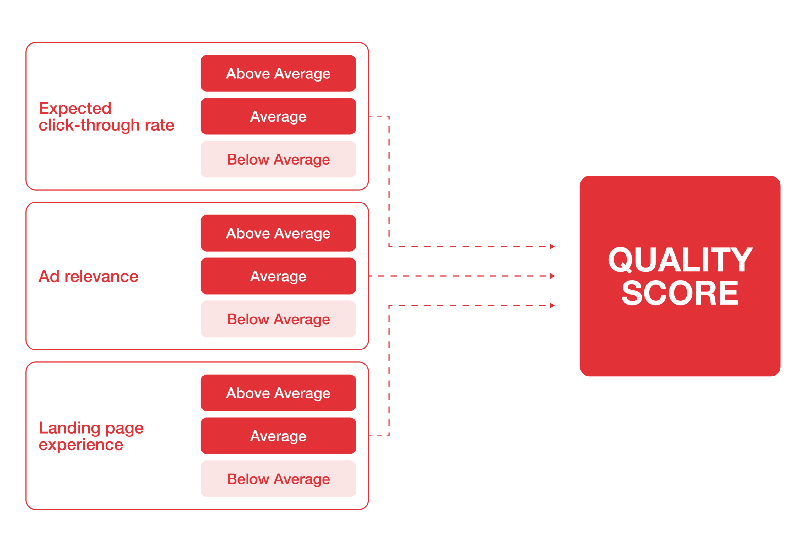 Google Ads Quality Score