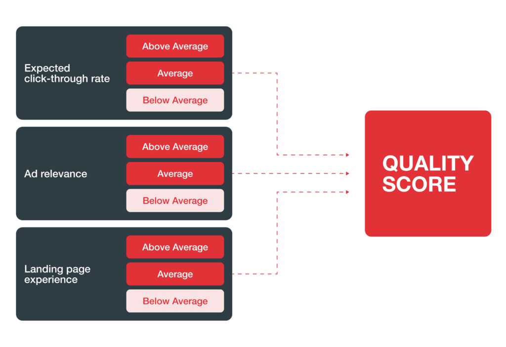 Google Ads Quality Score